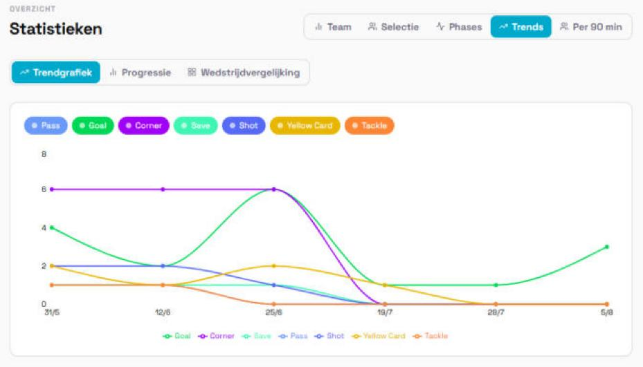 Trend chart showing event types across eight matches
